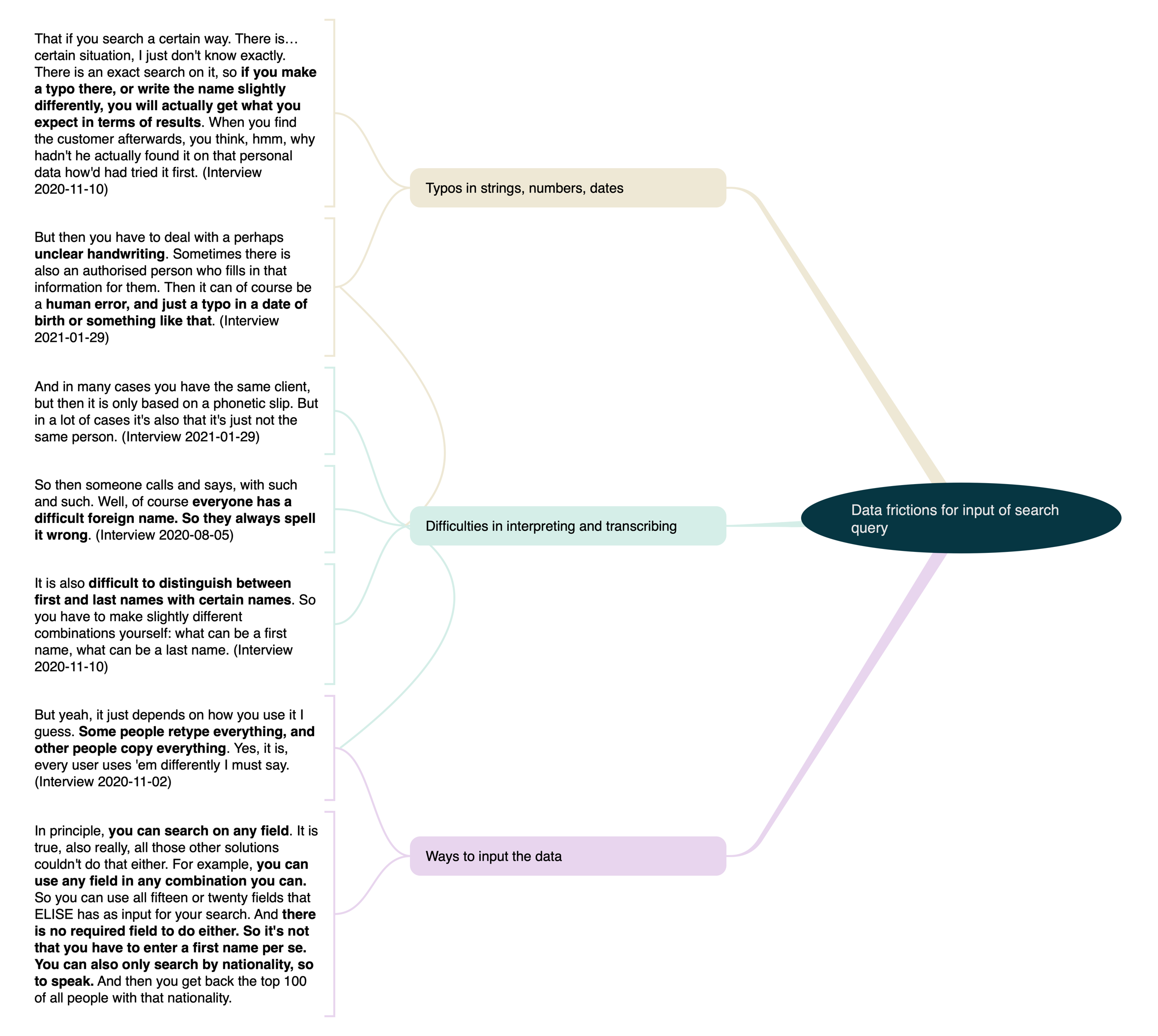 This diagram shows how friction with search query input were found by analyzing interview data.