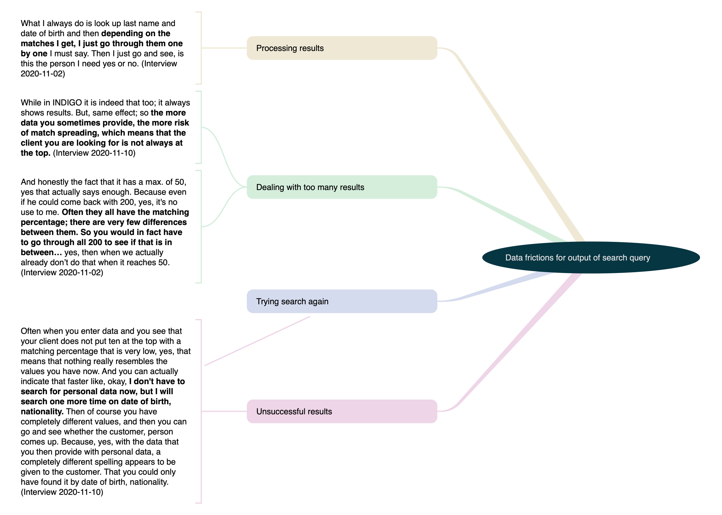 This diagram shows how friction with interpreting search results were found by analyzing interview data.