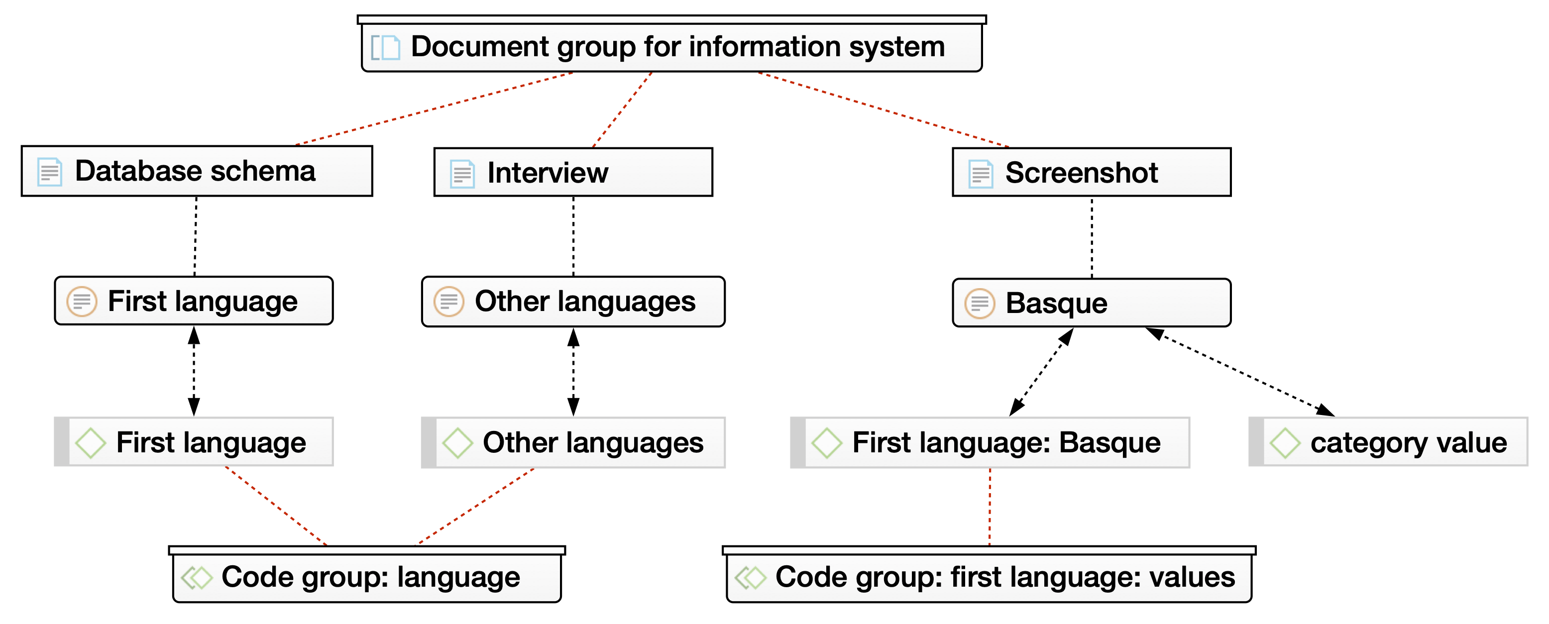 An example of the technique for coding data. From top to bottom there are four levels, one for each type of element: document group, document, quote, code, code group.